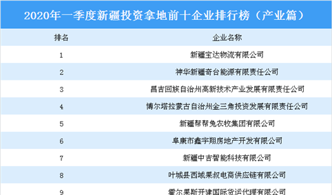 2020年一季度新疆投资拿地前十企业排行榜（产业篇）