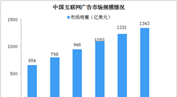 2020年中國互聯網廣告市場規模及發展趨勢分析（圖）