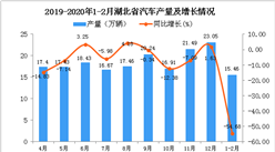 2020年1-2月湖北省汽車產量及增長情況分析