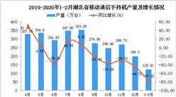 2020年1-2月湖北省手机产量及增长情况分析