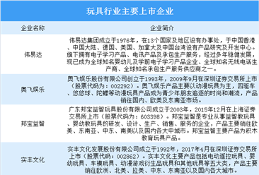 中国玩具行业竞争格局分析：OEM代工企业较多利润低（图）