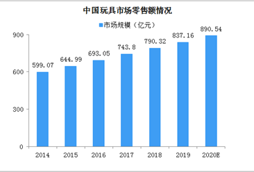 2020年中国玩具行业现状及发展趋势分析（图）