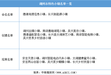 浙江2020年省级特色小镇申报：湖州市特色小镇名单一览（附表）