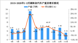 2020年1-2月湖南省汽車產量及增長情況分析