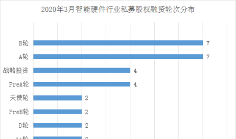 2020年3月我国智能硬件行业私募股权投融资分析：共发生融资事件31起