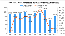 2020年1-2月湖南省手機產量為199.95萬臺 同比下降49.35%