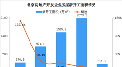 2020年一季度北京房地产市场运行情况：商品房销售面积同比下降41.3%（图）