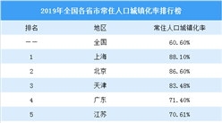 2019年全国各省市常住人口城镇化率排行榜：上海第一 北京第二（图）