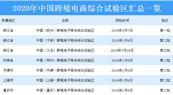 2020年中國跨境電商綜合試驗區匯總一覽（表）
