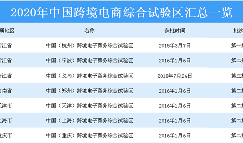 2020年中国跨境电商综合试验区汇总一览（表）