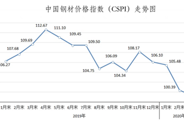 2020年3月国内外钢材市场价格运行情况及4月钢价走势分析（图）