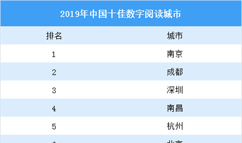 2019中国十佳数字阅读城市名单揭晓：哪些城市入选？（图）