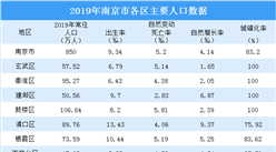 2019年南京市各区主要人口数据：江宁区常住人口最多（图）