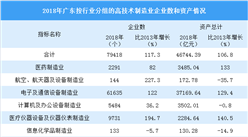 2020年广东高技术制造业发展现状分析：产业规模不断扩大（图）