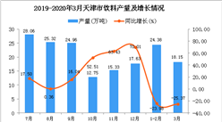 2020年1季度天津市饮料产量为42.58万吨 同比下降24.03%