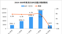 2020年一季度黑龍江經濟運行情況分析：GDP同比下降8.3%（圖）