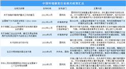 2020年中国环境修复行业政策汇总（图）