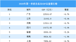 2020年第一季度各省市GDP排行榜：湖北GDP增速墊底（圖）