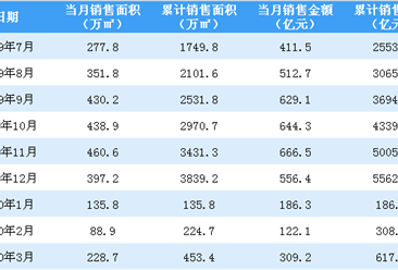 2020年3月融创中国销售简报：销售额同比下降17.85%（附图表）