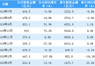 2020年3月恒大销售简报：销售额同比增长13.1%（附图表