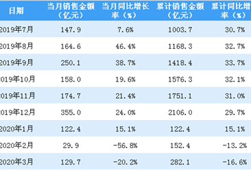 2020年3月金地集团销售简报：销售额同比下降20.2%（附图表）