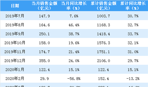 2020年3月金地集团销售简报：销售额同比下降20.2%（附图表）