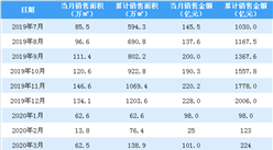 2020年3月旭辉控股销售简报：销售额同比下降46.95%（附图表）