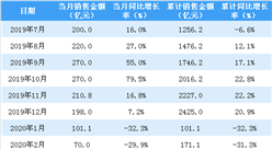 2020年3月龙湖集团销售简报：销售额同比增长7.6%（附图表）
