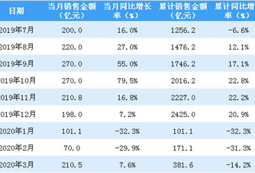 2020年3月龍湖集團銷售簡報：銷售額同比增長7.6%（附圖表）
