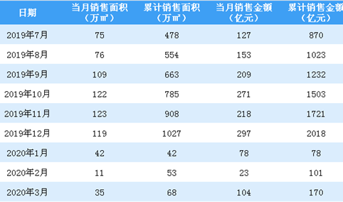 2020年3月绿城中国销售简报：销售额同比下降14.5%（附图表）
