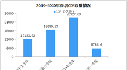 2020年一季度深圳经济运行情况分析：GDP同比下降6.6%（图）