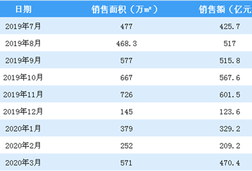2020年3月碧桂园销售简报：销售额同比增长4.23%（附图表）