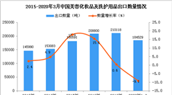 2020年1季度中國美容化妝品及洗護用品出口量同比下降9.1%