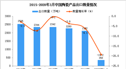 2020年1季度中国陶瓷产品出口量为358万吨 同比下降19.2%