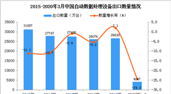 2020年1季度中國自動數據處理設備出口量為4047萬臺 同比下降24.3%