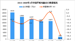 2020年1季度中國平板電腦出口數量及金額增長率情況分析