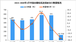 2020年1季度中國未鍛軋鋁及鋁材出口數量及金額增長率情況分析