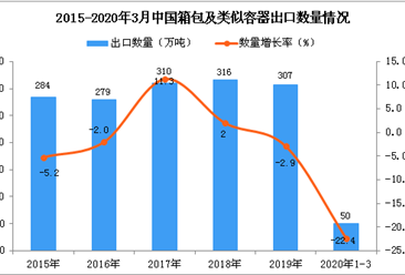 2020年1季度中国箱包及类似容器出口量为50万吨 同比下降22.4%