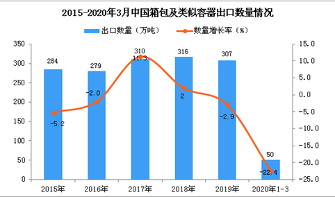 2020年1季度中国箱包及类似容器出口量为50万吨 同比下降22.4%