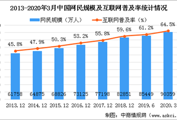 CNNIC报告：中国网民规模突破9亿 手机网民占99.3%