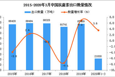 2020年1季度中國抗菌素出口量為21830萬噸 同比增長3.6%