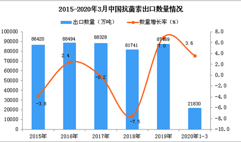 2020年1季度中国抗菌素出口量为21830万吨 同比增长3.6%