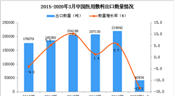 2020年1季度中国医用敷料出口量同比下降13.3%