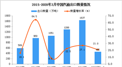 2020年1季度中国汽油出口数量及金额增长率情况