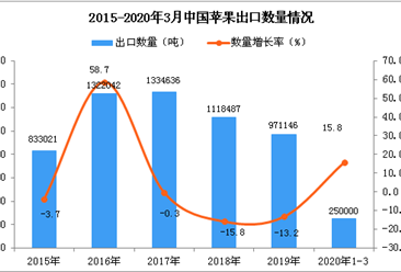 2020年1季度中国苹果出口量为25万吨 同比增长15.8%