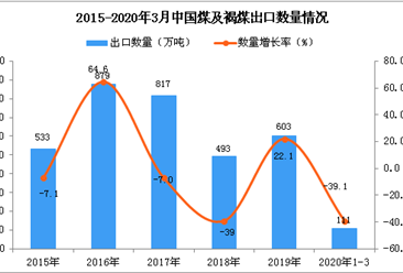 2020年1季度中国煤及褐煤出口量为111万吨 同比下降39.1%