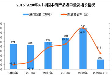 2020年1季度中国水海产品进口量为102万吨 同比增长5.5%