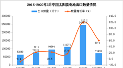 2020年1季度中國太陽能電池出口數量及金額增長率情況分析