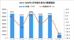 2020年1季度中国手表出口量为10099万只 同比下降24.6%