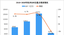 2020年一季度杭州经济运行情况分析：GDP同比下降4.8%（图）